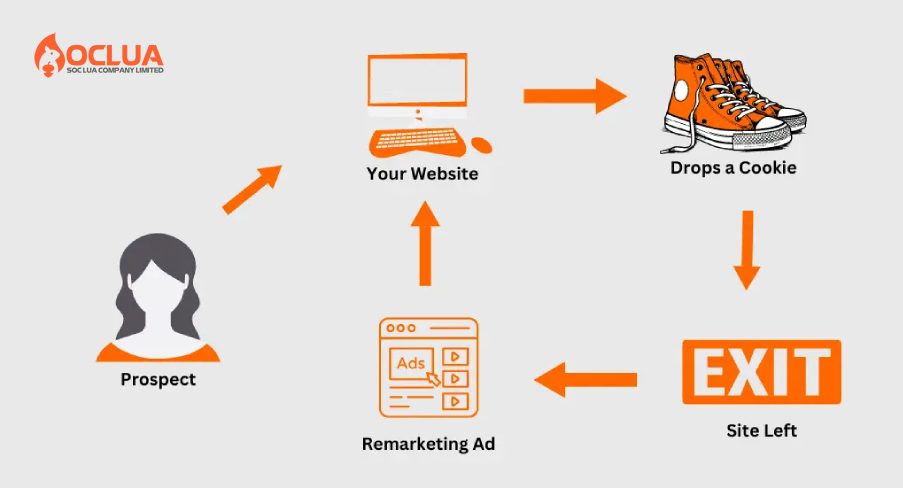 Các hình thức chạy Remarketing