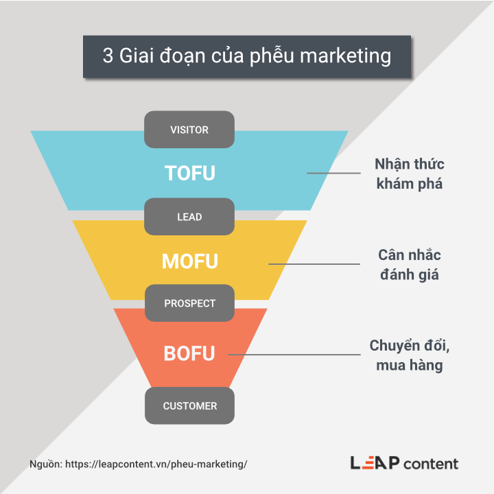 Mục tiêu trong quảng cáo Facebook là gì?
