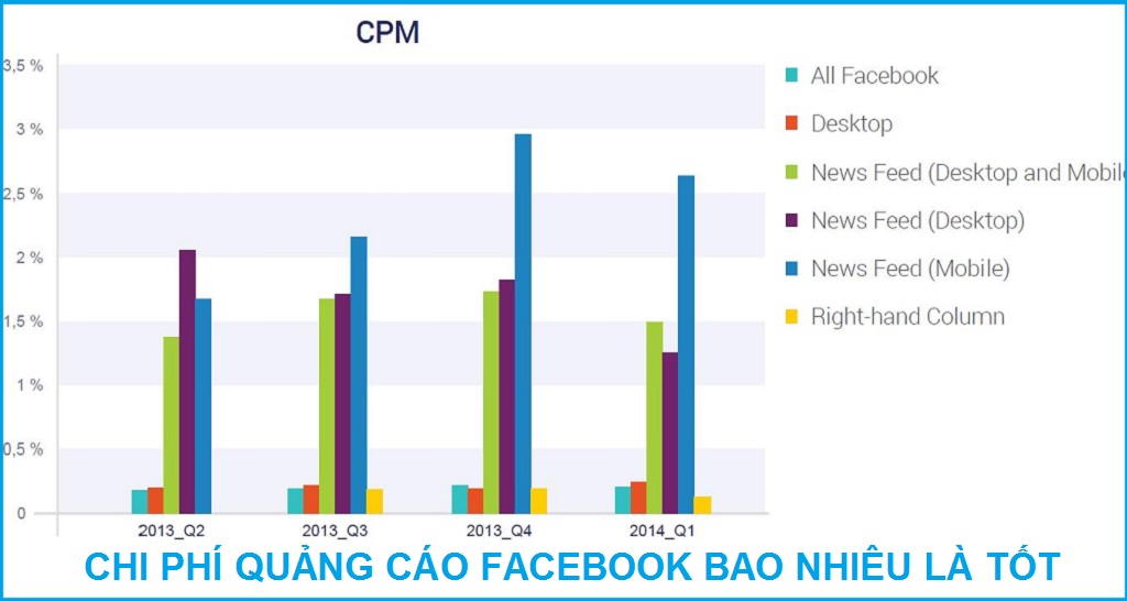 Cách ước tính chi phí quảng cáo Facebook hàng tháng