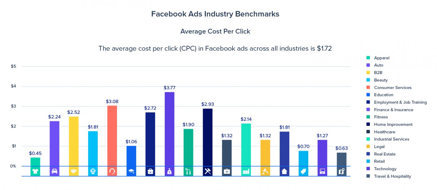 How to Determine the Right Daily Advertising Cost